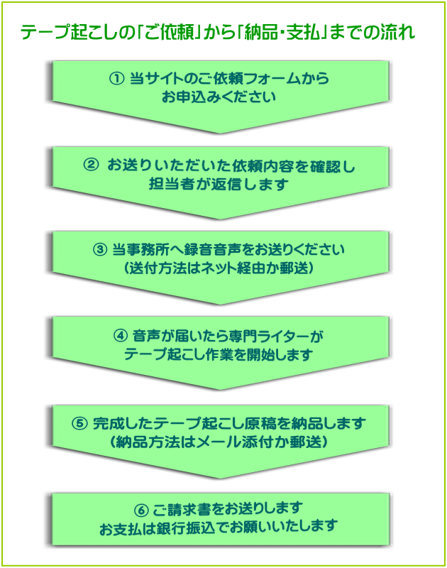 業務フロー